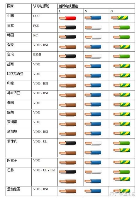 中國電線顏色代表|電線顏色分類及指南